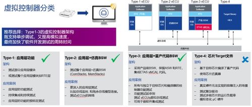 軟件定義汽車vecu虛擬控制器集成開發與測試