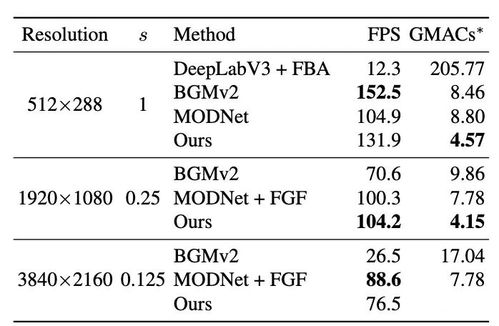 完美摳圖王冰冰 字節實習生實現4k60幀視頻實時摳圖,連頭發絲都根根分明 ...