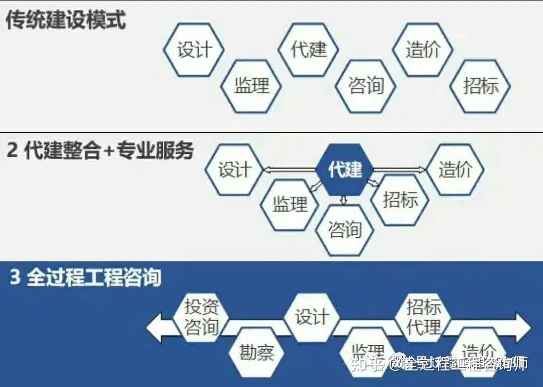 全過程工程咨詢 以專業設計服務為核心，精準解決業主痛點